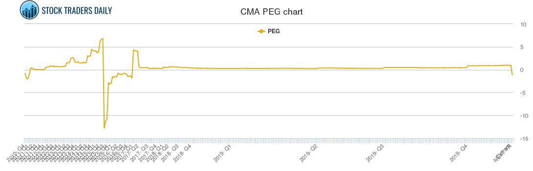 CMA PEG chart