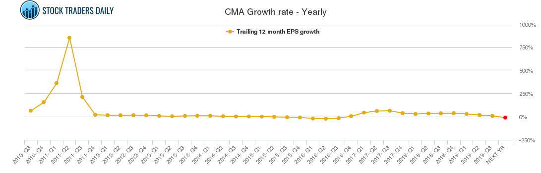 CMA Growth rate - Yearly