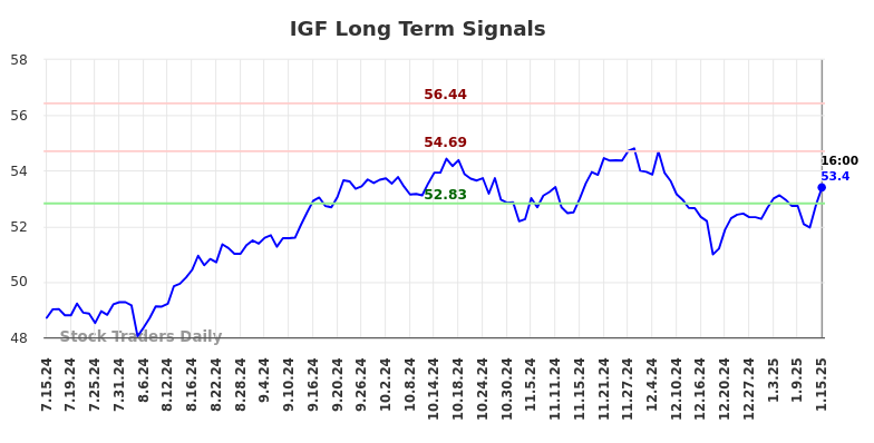 IGF Long Term Analysis for January 15 2025