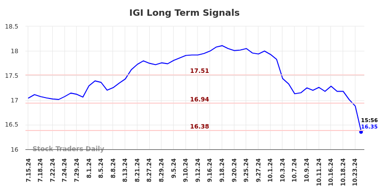 IGI Long Term Analysis for January 15 2025