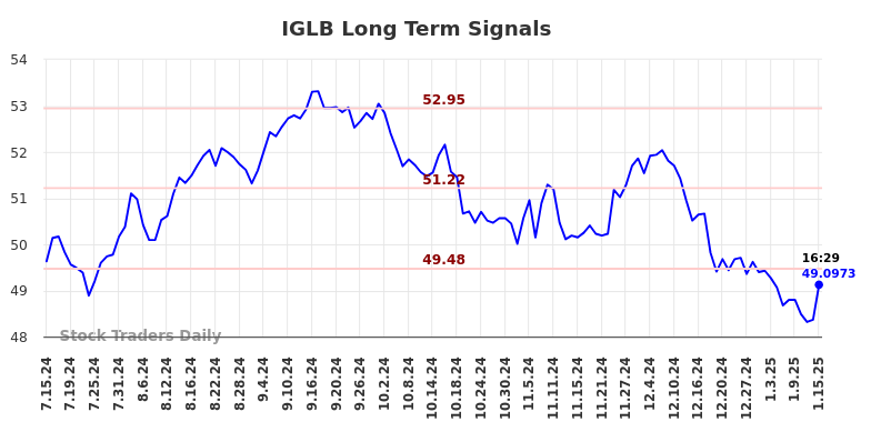 IGLB Long Term Analysis for January 15 2025