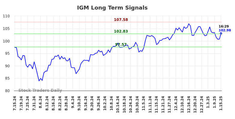 IGM Long Term Analysis for January 15 2025