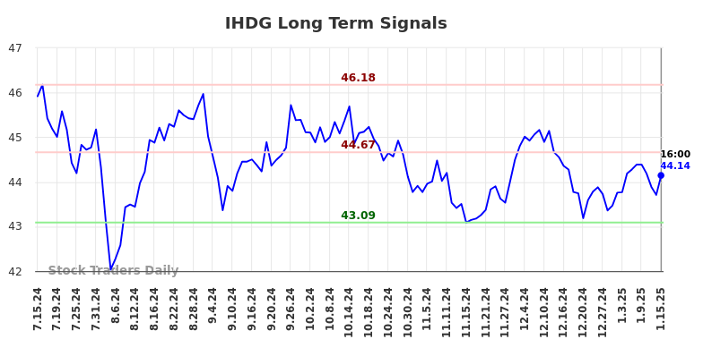 IHDG Long Term Analysis for January 15 2025