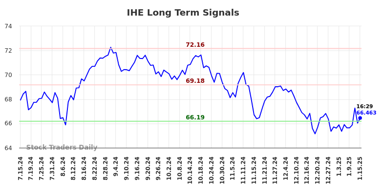 IHE Long Term Analysis for January 15 2025