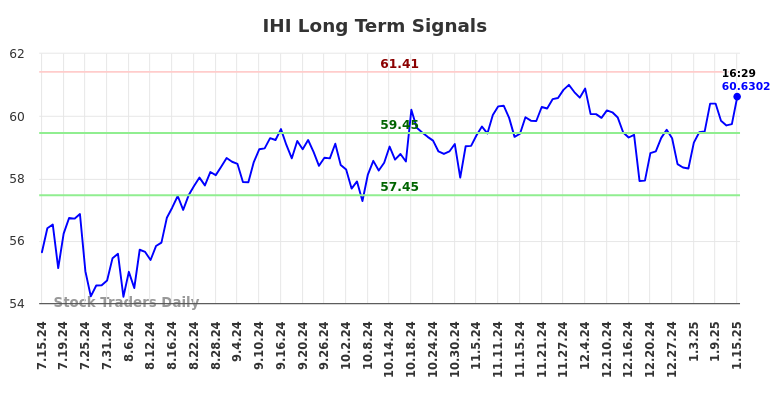 IHI Long Term Analysis for January 15 2025