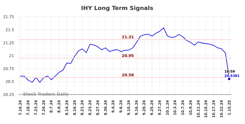 IHY Long Term Analysis for January 15 2025