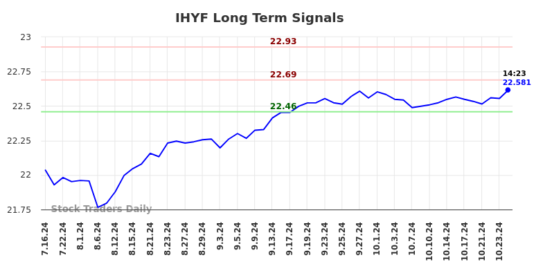 IHYF Long Term Analysis for January 15 2025