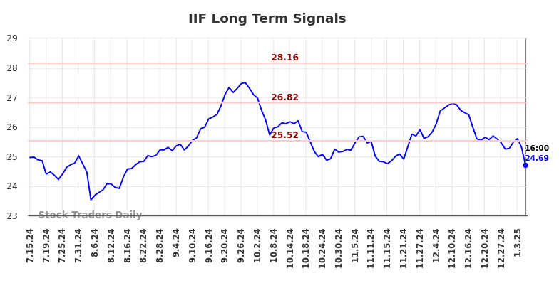 IIF Long Term Analysis for January 15 2025