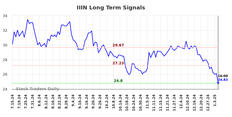 IIIN Long Term Analysis for January 15 2025