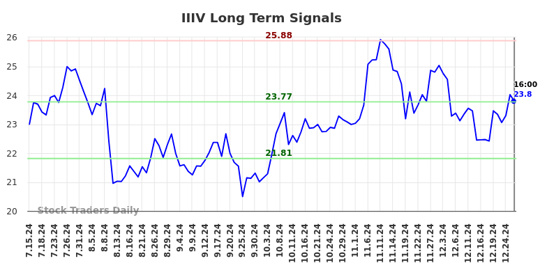 IIIV Long Term Analysis for January 15 2025 IIIV Long Term Analysis for January 15 2025