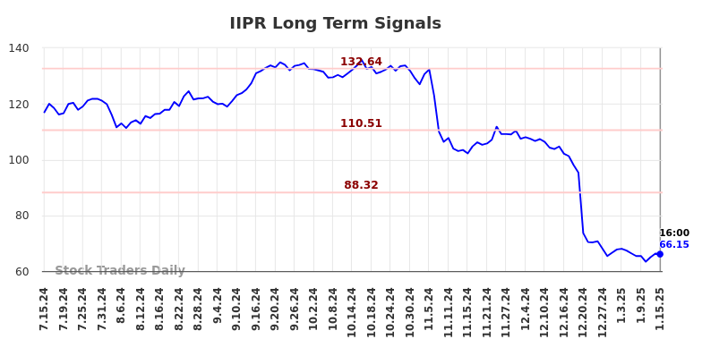 IIPR Long Term Analysis for January 15 2025