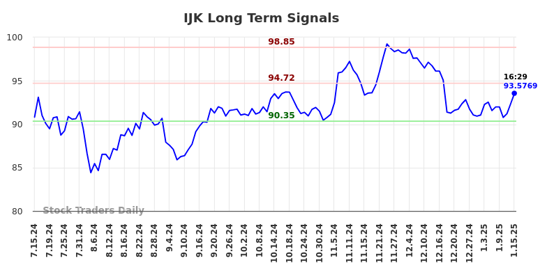 IJK Long Term Analysis for January 15 2025