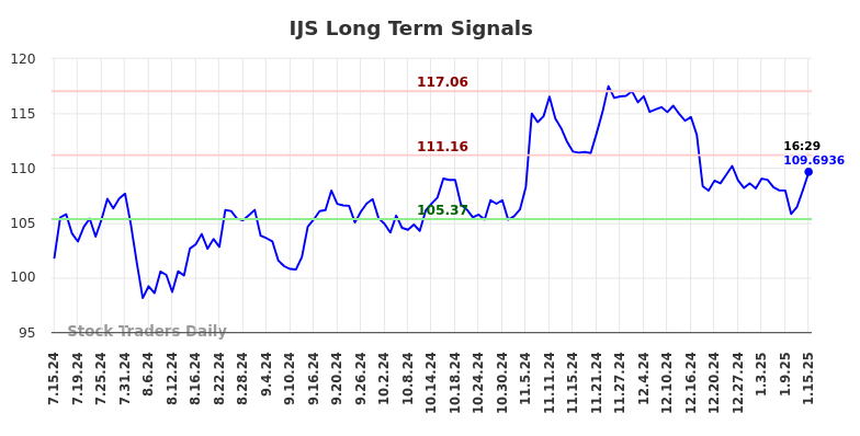 IJS Long Term Analysis for January 15 2025