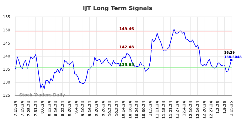 IJT Long Term Analysis for January 15 2025