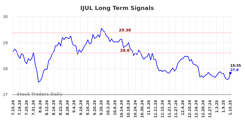 IJUL Long Term Analysis for January 15 2025