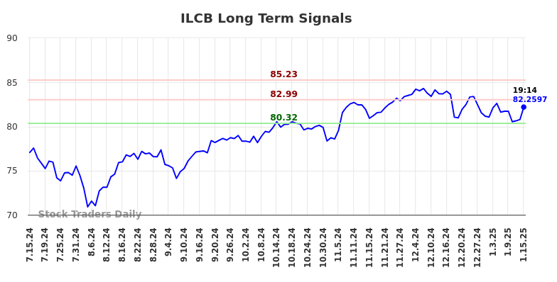 ILCB Long Term Analysis for January 15 2025