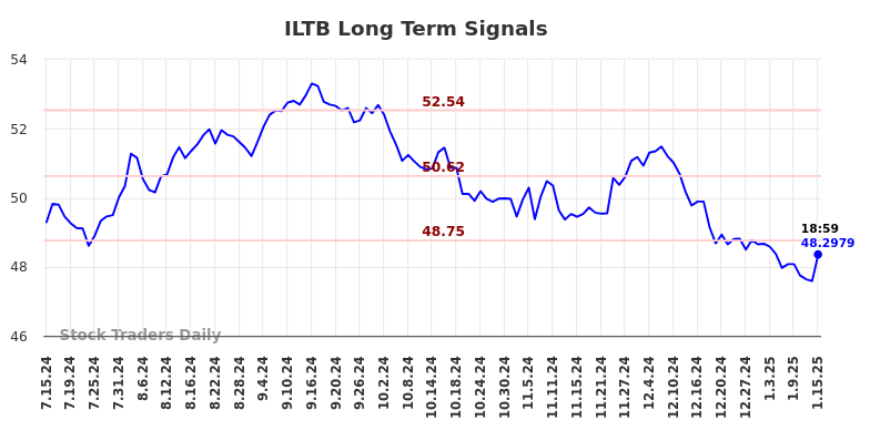 ILTB Long Term Analysis for January 15 2025