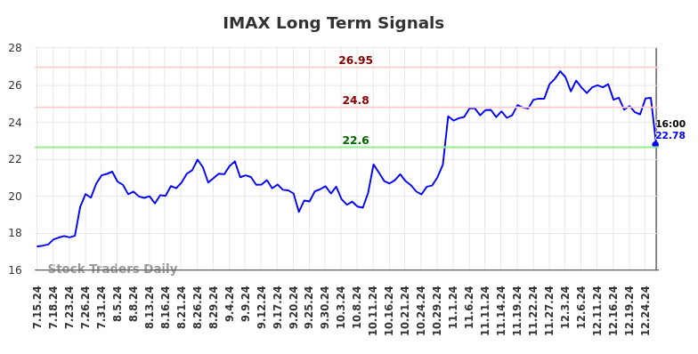 IMAX Long Term Analysis for January 15 2025