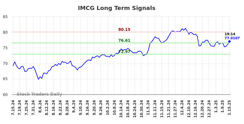 IMCG Long Term Analysis for January 15 2025