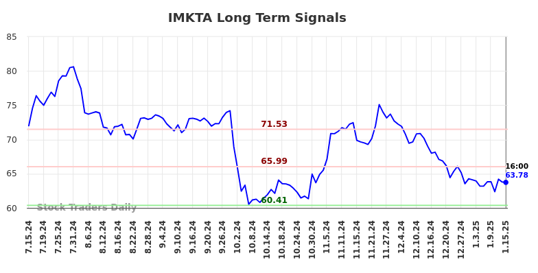 IMKTA Long Term Analysis for January 15 2025