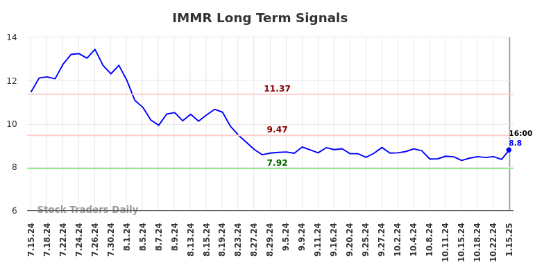 IMMR Long Term Analysis for January 15 2025