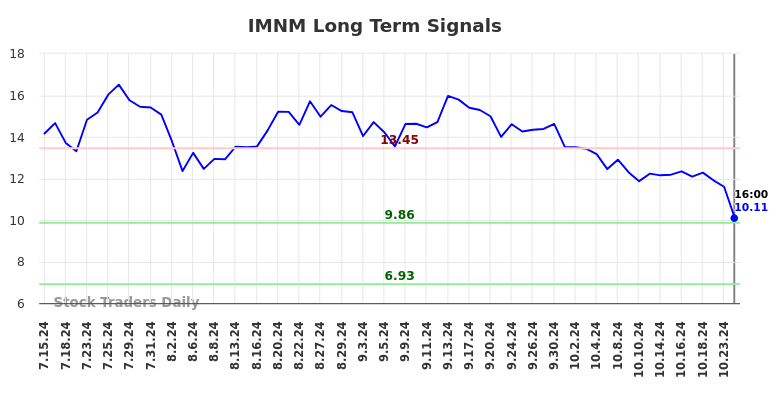 IMNM Long Term Analysis for January 15 2025