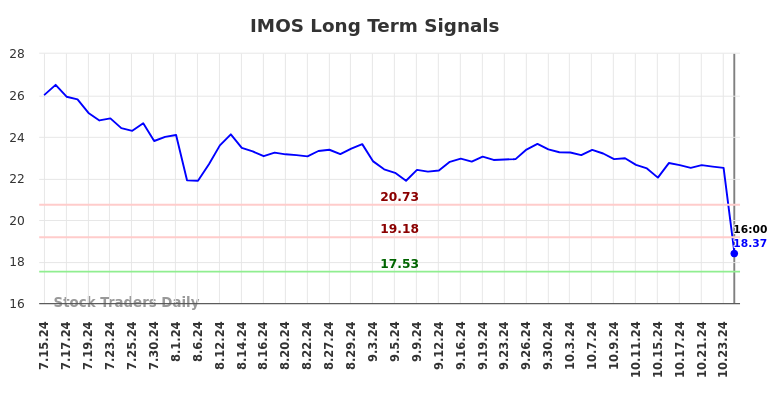 IMOS Long Term Analysis for January 15 2025