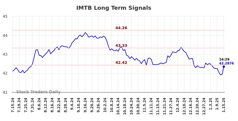 IMTB Long Term Analysis for January 15 2025