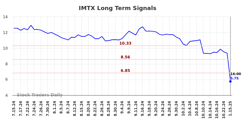 IMTX Long Term Analysis for January 15 2025