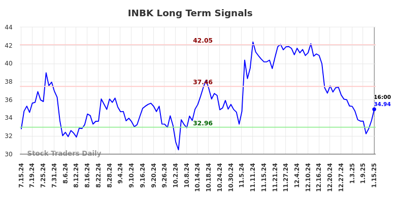 INBK Long Term Analysis for January 15 2025 INBK Long Term Analysis for January 15 2025
