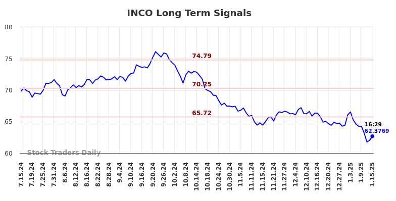 INCO Long Term Analysis for January 15 2025