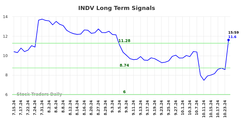 INDV Long Term Analysis for January 15 2025