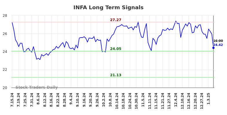 INFA Long Term Analysis for January 15 2025