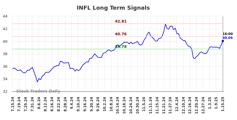 INFL Long Term Analysis for January 15 2025