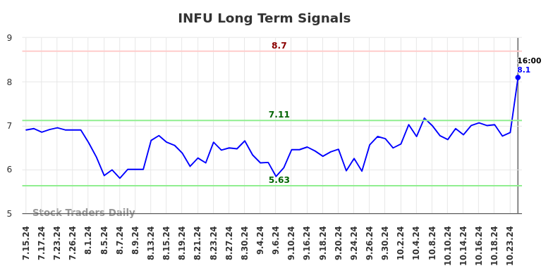 INFU Long Term Analysis for January 15 2025