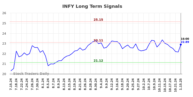 INFY Long Term Analysis for January 15 2025