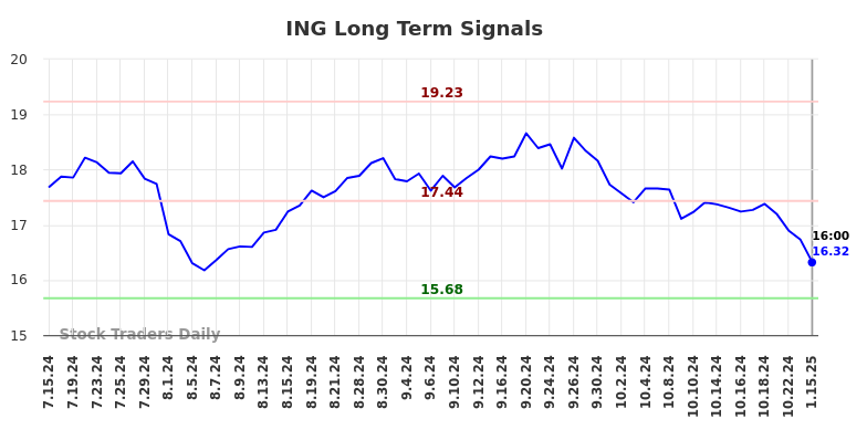 ING Long Term Analysis for January 15 2025