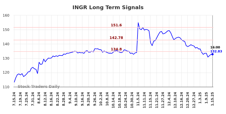 INGR Long Term Analysis for January 15 2025 INGR Long Term Analysis for January 15 2025
