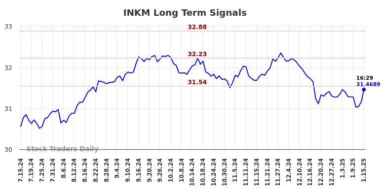 INKM Long Term Analysis for January 15 2025