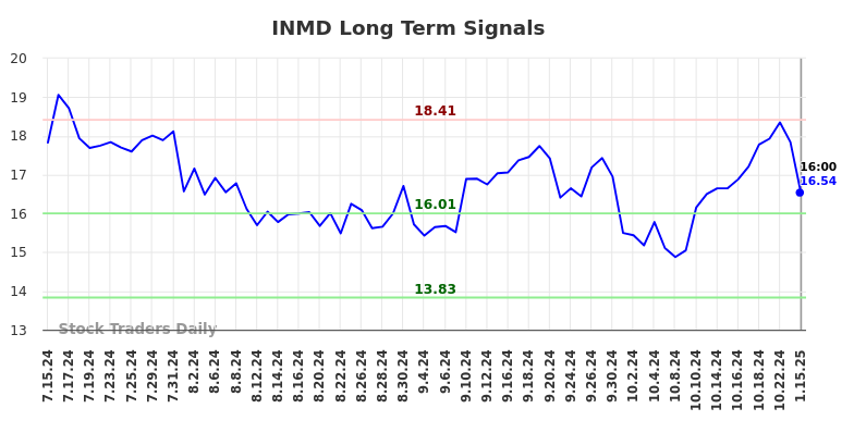 INMD Long Term Analysis for January 15 2025