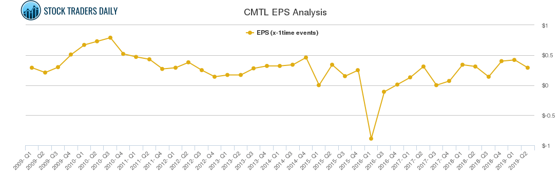 CMTL EPS Analysis