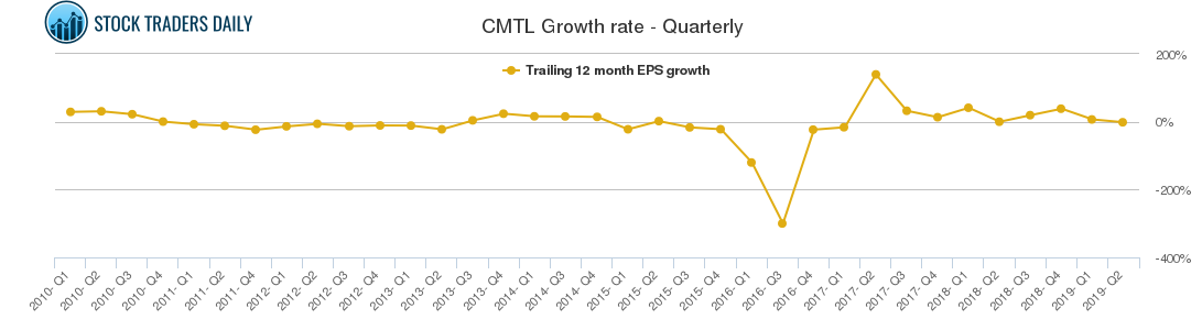 CMTL Growth rate - Quarterly