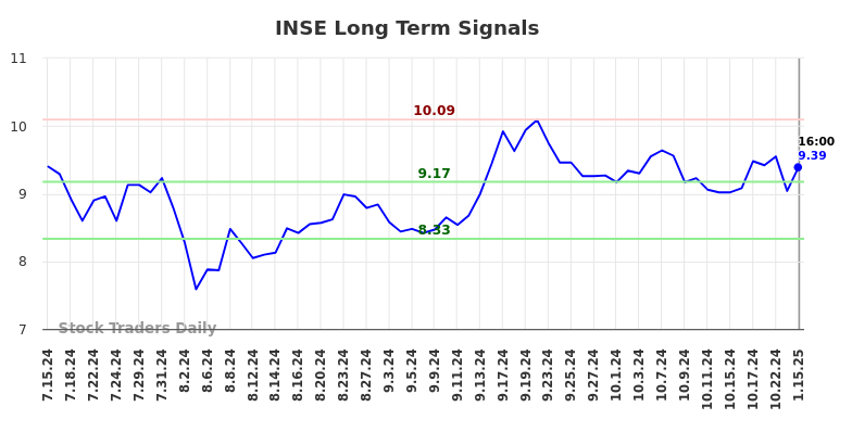 INSE Long Term Analysis for January 15 2025