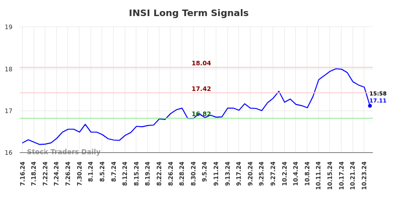 INSI Long Term Analysis for January 15 2025