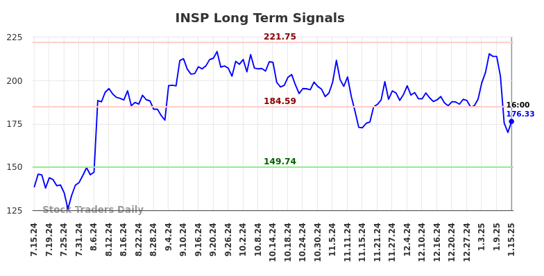 INSP Long Term Analysis for January 15 2025