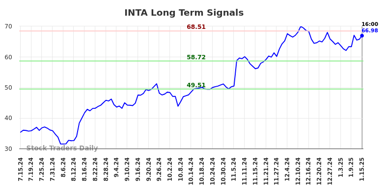 INTA Long Term Analysis for January 15 2025