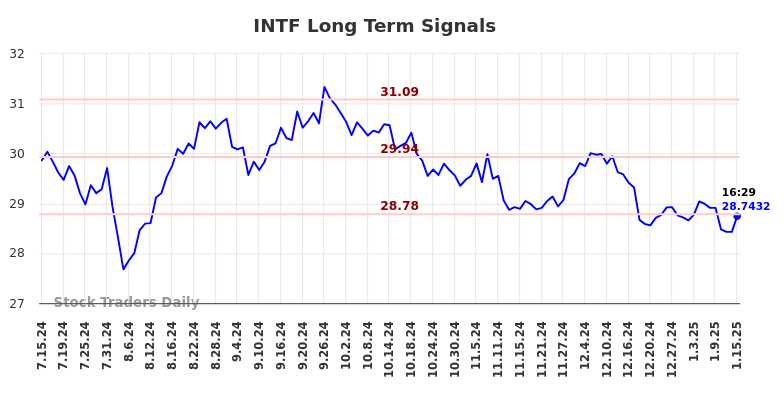 INTF Long Term Analysis for January 15 2025