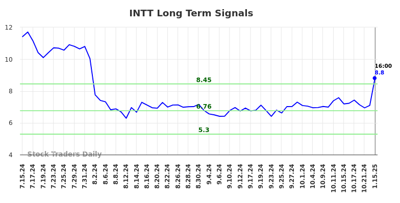 INTT Long Term Analysis for January 15 2025