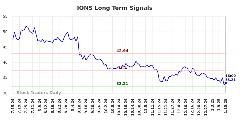 IONS Long Term Analysis for January 15 2025