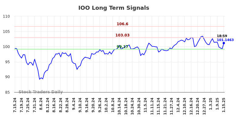 IOO Long Term Analysis for January 15 2025